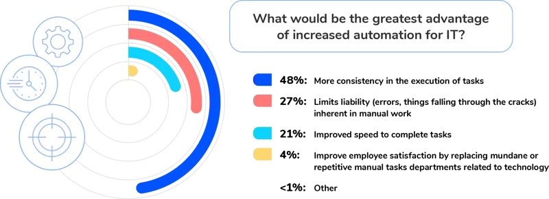 Why Automate: What Does IT Really Want?